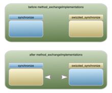 Diagram showing that the implementations of the two methods are exchanged.